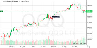 Techniquant Powershares Qqq Etf Qqq Technical Analysis