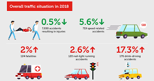 Despite the decrease in casualties, more can be done. Road Accident Statistics In Singapore 2021