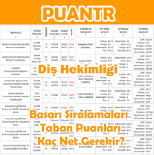 Aralarındaki puan ve sıralama farklarına da odaklanmanızı önermekteyiz. 5 Yillik Dis Hekimligi Taban Puanlari Ve Siralama