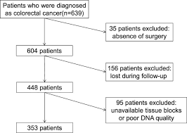 By symptom advice on december 7, 2010. Mutation Status And Prognostic Values Of Kras Nras Braf And Pik3ca In 353 Chinese Colorectal Cancer Patients Scientific Reports