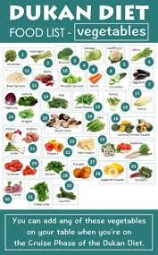 The Complete Dukan Diet Food List For All Phases How To Earn Money Online From Home Fast Dukan Diet Dukan Diet Food List Dukan Diet Recipes