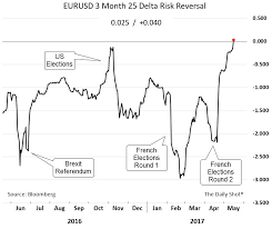 Chart Eur Usd Delta Risk Reversal Downside Risk Dollar