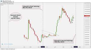 During this event the mining block reward of litecoin will be divided by two (halved). Litecoin History Chart Crian