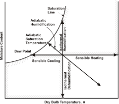 Air Conditioning Processes