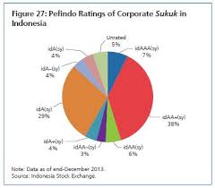 Sukuk al mudaraba (sukuk based on equity partnership). The Sukuk Market In Indonesia Islamic Finance Foundation