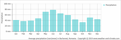 Climate And Average Monthly Weather In Bucharest Romania