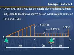 The calculator is fully customisable to suit most beams; Shear Force And Bending Moment Diagrams Sfd Bmd