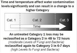 the iicrc s500 s520 chart below shows that water and by