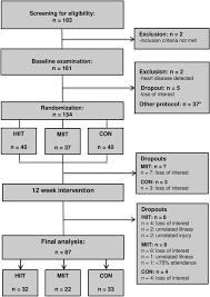 There is no need to train abs every single day as this will only strain the muscles. Effects Of Very Low Volume High Intensity Versus Moderate Intensity Interval Training In Obese Metabolic Syndrome Patients A Randomized Controlled Study Scientific Reports