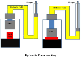A hydraulic press is a compression molding press that operates by exerting hydraulic pressure, or manufacturers use hydraulic presses to stamp metal material into a wide range of finished products. Hydraulic Press Principle Construction Working With Applications Mech4study