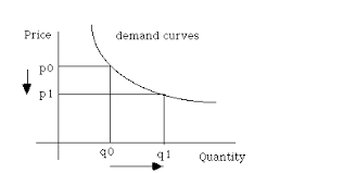 Demand Curve Definition Types And How It Works
