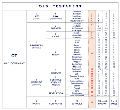 the structure of the bible divisions structure bible menorah