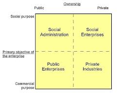 A business or service with primarily social objectives whose surpluses are principally reinvested for that purpose in the community, rather than being driven. Social Economy Wikipedia
