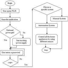 Flow Chart For Working Procedure Of The Design Download
