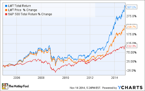 Lockheed Martin Stock Chart 328 Return Decimates The S P