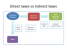 Everyone working in malaysia is required to pay income tax, and all types of incomes are taxable,. Ppt Tutorial 1 Introduction To Income Tax Law Powerpoint Presentation Id 3473088