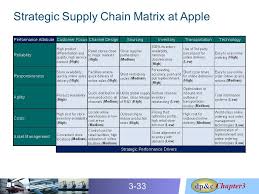 Image Result For Apple Supply Chain Strategy Supply Chain Strategy Transportation Technology Supply Chain