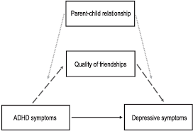 We did not find results for: Investigating Friendship Difficulties In The Pathway From Adhd To Depressive Symptoms Can Parent Child Relationships Compensate Springerlink