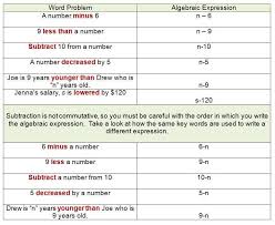 Algebra Expressions For Subtraction Algebraic Expressions Translating Algebraic Expressions Math Expressions