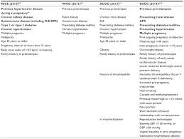 Manage a pregnancy complicated by neurological disease. Current Best Practice In The Management Of Hypertensive Disorders In P Ibpc