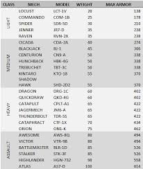 Battletech Engine Weight Chart Mwo Forums