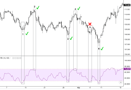 Beginners Guide To Rsi Indicator 2018 Quastic