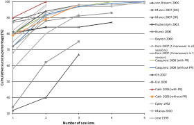 The home epley maneuver is a type of exercise help that helps to treat the symptoms of benign paroxysmal positional vertigo (bppv). Cumulative Success Percentages Following Treatment With The Epley Download Scientific Diagram
