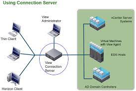 Discover their role and how they work with web servers. Using Vmware Horizon 7 Direct Connect Virtualization Review