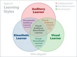 Is It A Learning Disability Or A Learning Style Learning