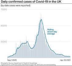 The spike, along with 21 deaths counted thursday by the british government's. Uk Records 2 381 New Covid Cases And Further 15 Deaths Itv News