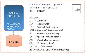What Is Sap Ecc Erp Central Component A Blog About Sap