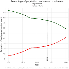 World Urbanization Prospects Population Division United