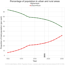 world urbanization prospects population division united