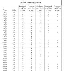 The nba draft 2005 was conducted on 28 june 2005 at madison square garden, new york city, new york. Value Of A Draft Pick And Changing Value In The Nba Draft Arturo S Silly Little Stats V2 0