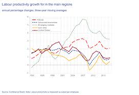 the productivity challenge for europe