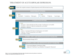 Bipolar disorder, single manic episode ; Bipolar Disorder Guidelines For Management Ranzcp Bap