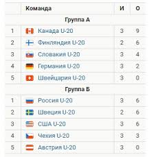 Турнирная таблица, прогресс на чм по хоккею, очки команд в турнире Kak Vyglyadit Turnirnaya Tablica Molodyozhnogo Chempionata Mira Po Hokkeyu Posle Pobedy Rossiyan Nad Avstrijcami Sport Karavan