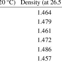 Tritiated water density values in 285 units of density, in the form of a matrix. Honey Density At 3 Different Temperatures Download Table