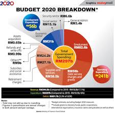 Amid cautionary statements of new tax measures and a 'no goodies' budget, finance minister lim we tried to meet the aspirations of the people while at the same time, keep the budget spending below our income, mahathir told reporters after the. Budget 2020 Fiscal Deficit Projected At 3 2pc Of Gdp Next Year Malaysia Malay Mail