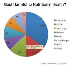 What Is Most Harmful To Your Nutritional Health Fooducate