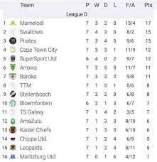 Tshakhuma tsha madzivhandila fc purchased the bidvest wits fc status. Dstv Premiership Log Table Africa Soccer Zone Facebook