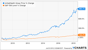 Unitedhealth Group Buy Or Sell Unitedhealth Group