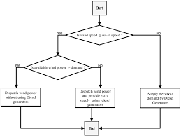 Flow Chart Of The Process Of Supplying Load By The Micro