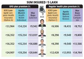 Should You Buy Opd Insurance Cover The Economic Times