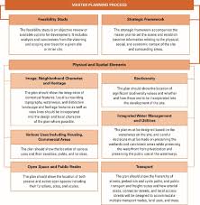 For example, assume a business process imports sales. Master Planning Urban Regeneration