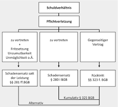 5 Kaufvertrag Storfalle Springerlink