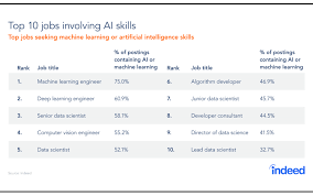 Job vacancies in united nations, undp, unicef, unhcr, eu and international organizations. Indeed S 10 Most Popular Ai Machine Learning Jobs This Year