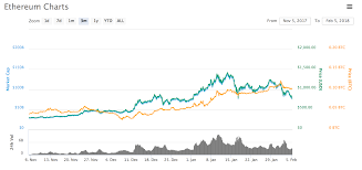 Stellar is down 11.54% in the last 24 hours. The Crypto Market Is Down Over 50 From 2018 Highs Coindesk