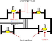 Duplex Pump - an overview | ScienceDirect Topics