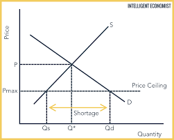 In a buffer stock scheme, governments attempt to reduce price volatility. Price Ceiling Intelligent Economist